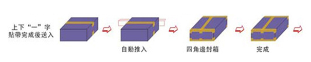 四角邊全自動(dòng)封箱機(jī)示例.jpg